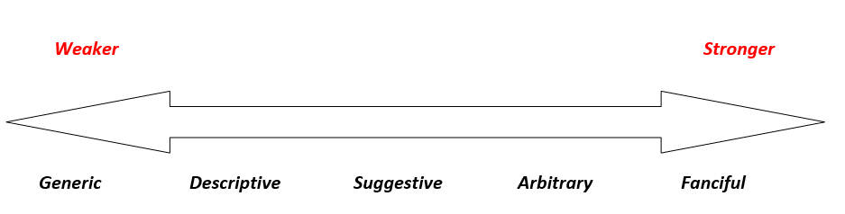 selecting strong trademarks